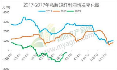 利潤(rùn)尚可，人棉紗市場(chǎng)前景不必太過悲觀
